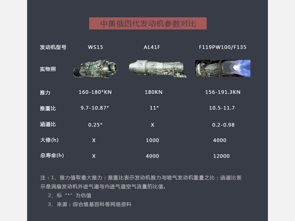 中国发动机新技术已超俄平美 下一代更强 中国发动机新技术已超俄平美 下一代更强