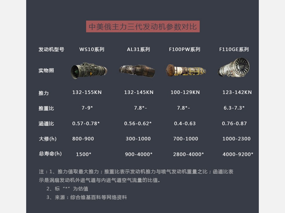 中国发动机新技术已超俄平美 下一代更强 中国发动机新技术已超俄平美 下一代更强