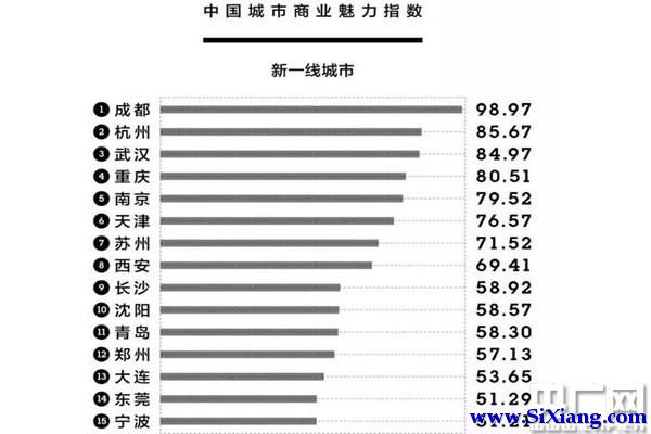 五线城市（129个） 