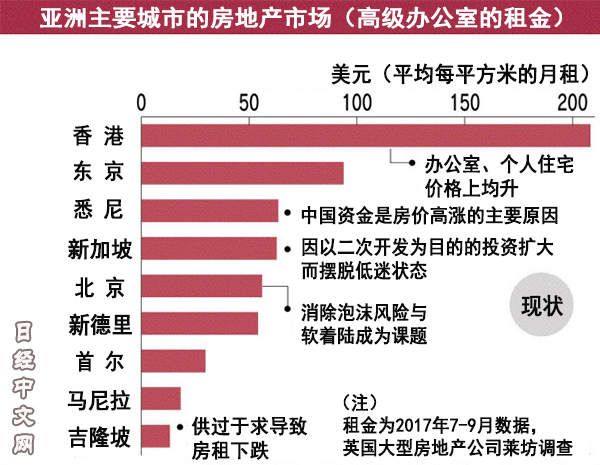 亚洲主要房地产市场的高级办公室租金