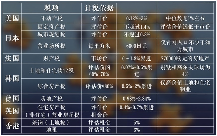 世界各国如何收房地产税
