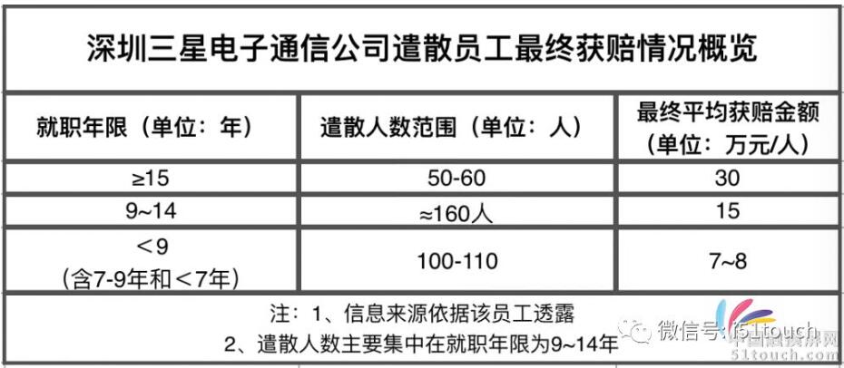三星方面最终的赔偿方案