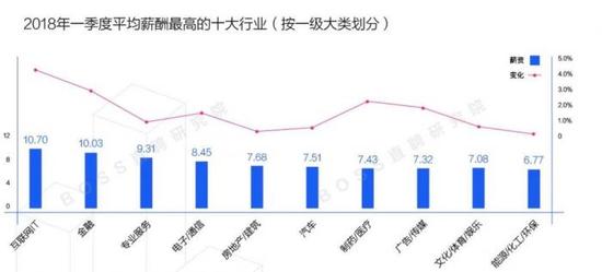 一季度薪酬报告:北京白领平均月薪10521元领跑全国