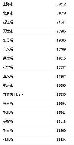 上半年居民收入榜出炉 京沪人均可支配收入超 3 万.jpg