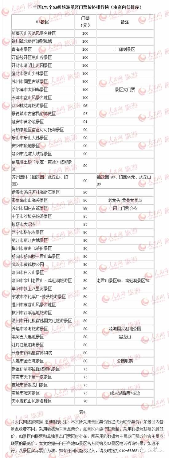 五A景区价格