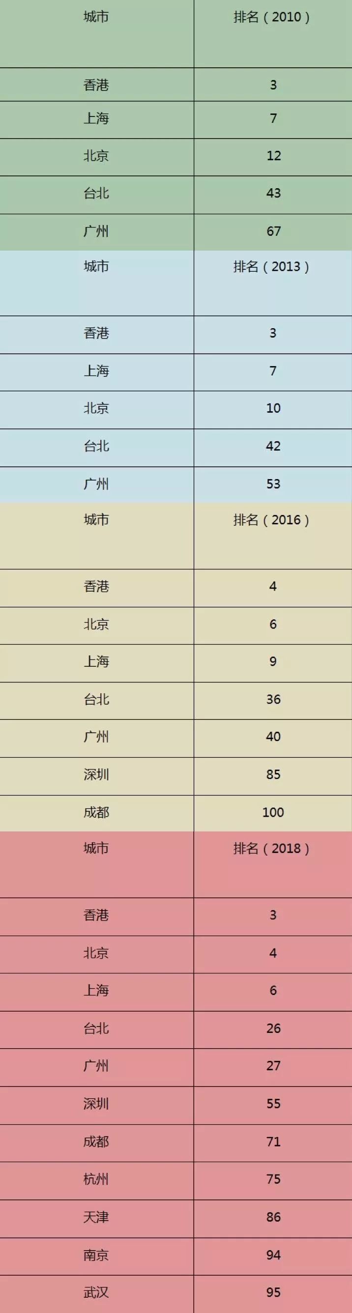 世界权威城市排名