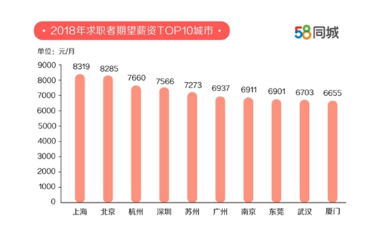 北京上海招聘活跃 求职者期望月薪超8000元2.jpg