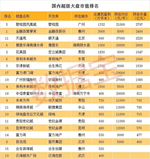 广州一小区市值超过581城市去年GDP