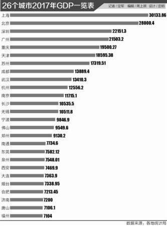 万亿GDP城市