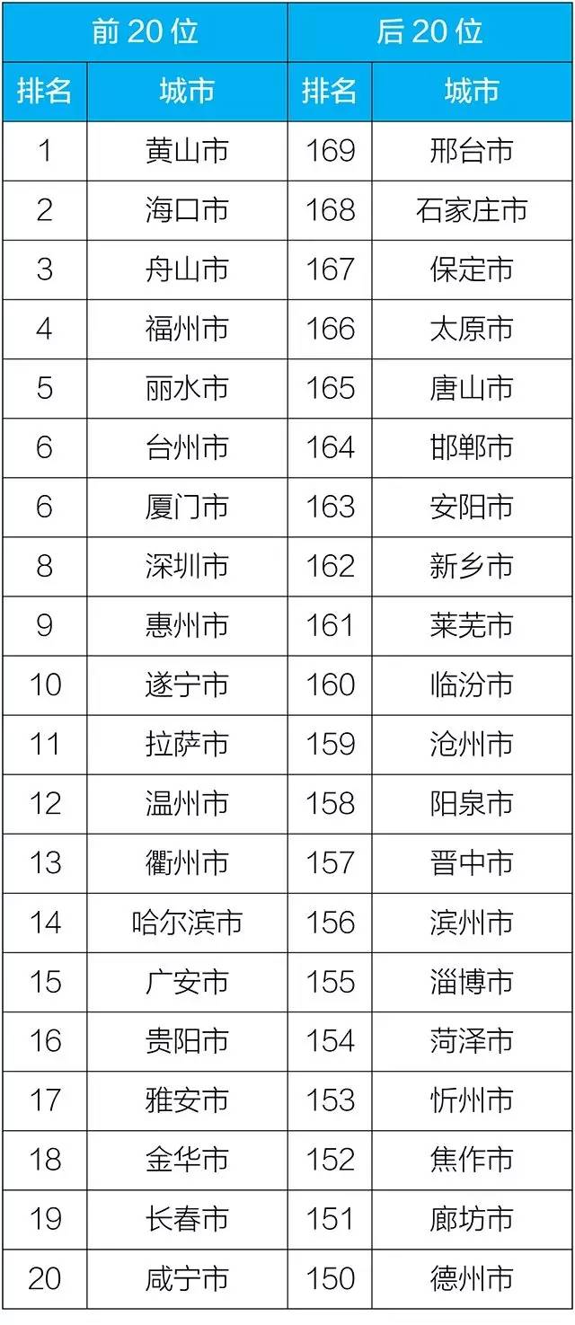 生态环境部发布前11月全国城市空气质量排名