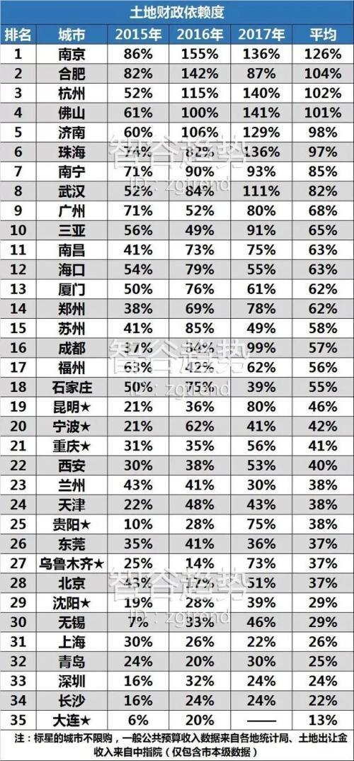 土地收入依赖程度