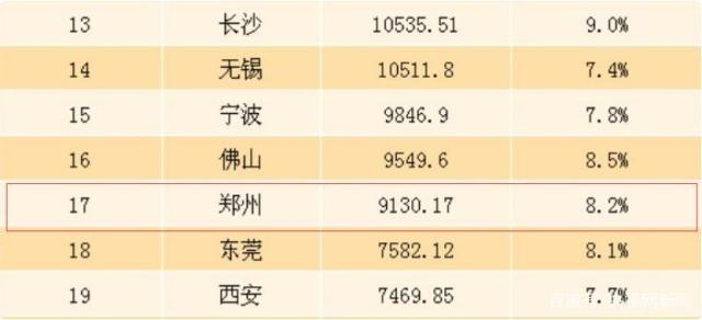 2017年主要城市GDP排名