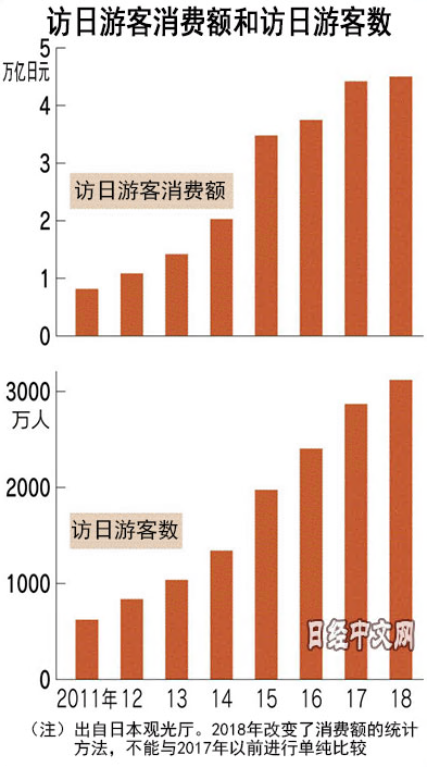 访日游客数