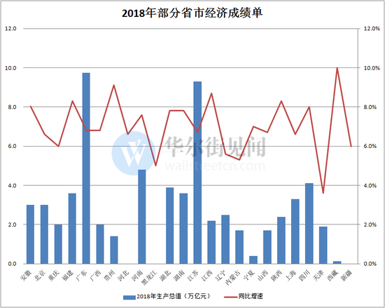广东GDP逼近10万亿元 这在全球是什么水平？