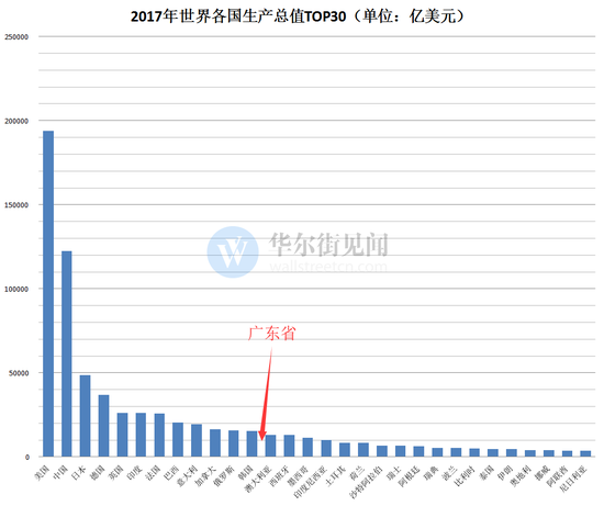 广东GDP逼近10万亿元 这在全球是什么水平？