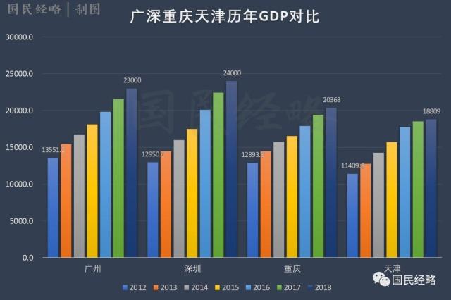 全国GDP排行