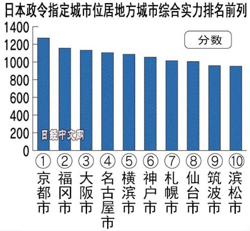 日本城市排名