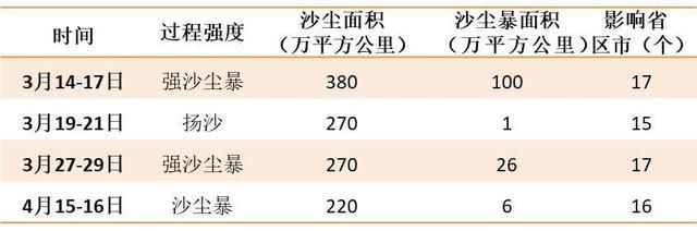 入春以来我国沙尘暴日数和强度为近九年之最