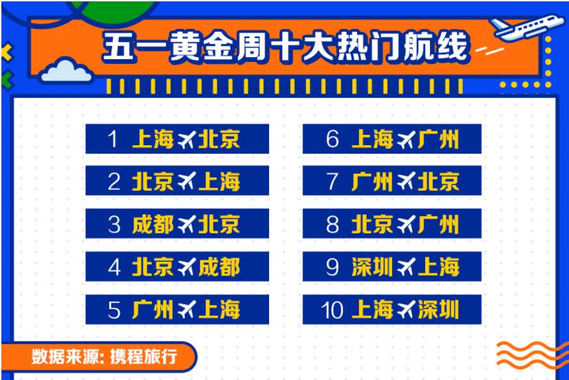 五一旅游大数据出炉!谁是中国城市人气之王