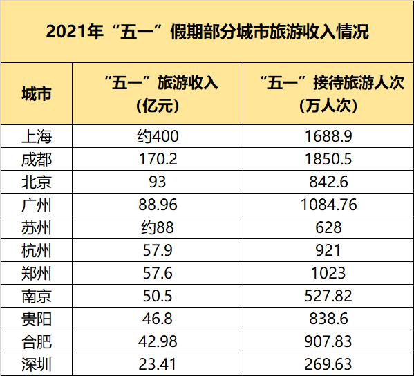 五一旅游大数据出炉!谁是中国城市人气之王