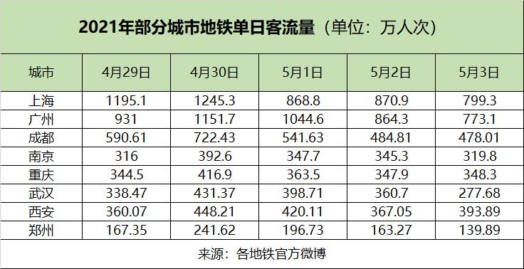 五一旅游大数据出炉!谁是中国城市人气之王