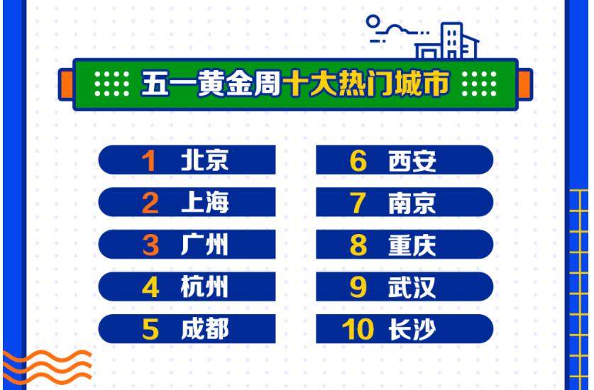 五一旅游大数据出炉!谁是中国城市人气之王