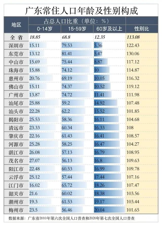 广东城市人口数据