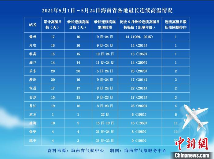 海南多地连续高温日数破历史极值