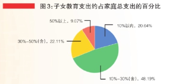 育儿成本高致生育意愿不强