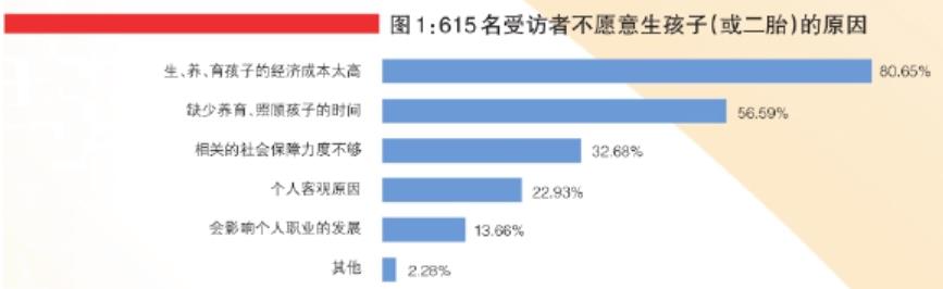 成本过高是影响生育率的一大原因