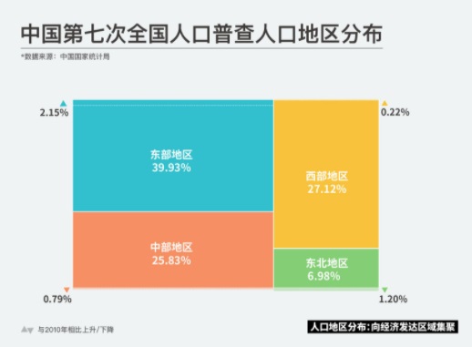 中国第7次人口普查数据