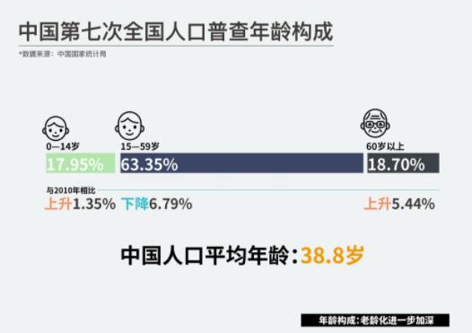 中国第7次人口普查数据