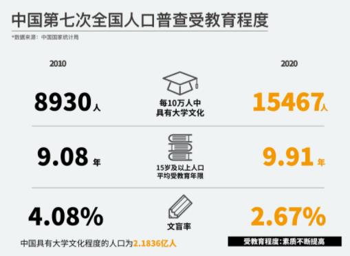 中国第7次人口普查数据