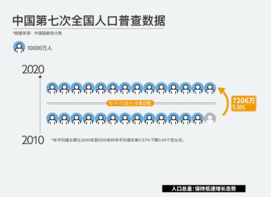 中国第7次人口普查数据