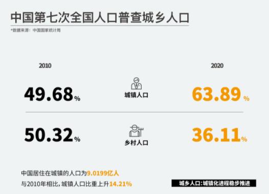 中国第7次人口普查数据