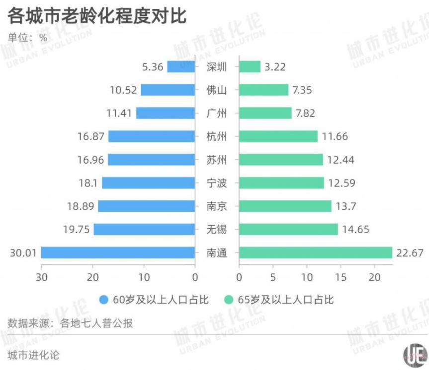 江苏四市明显表现出老态