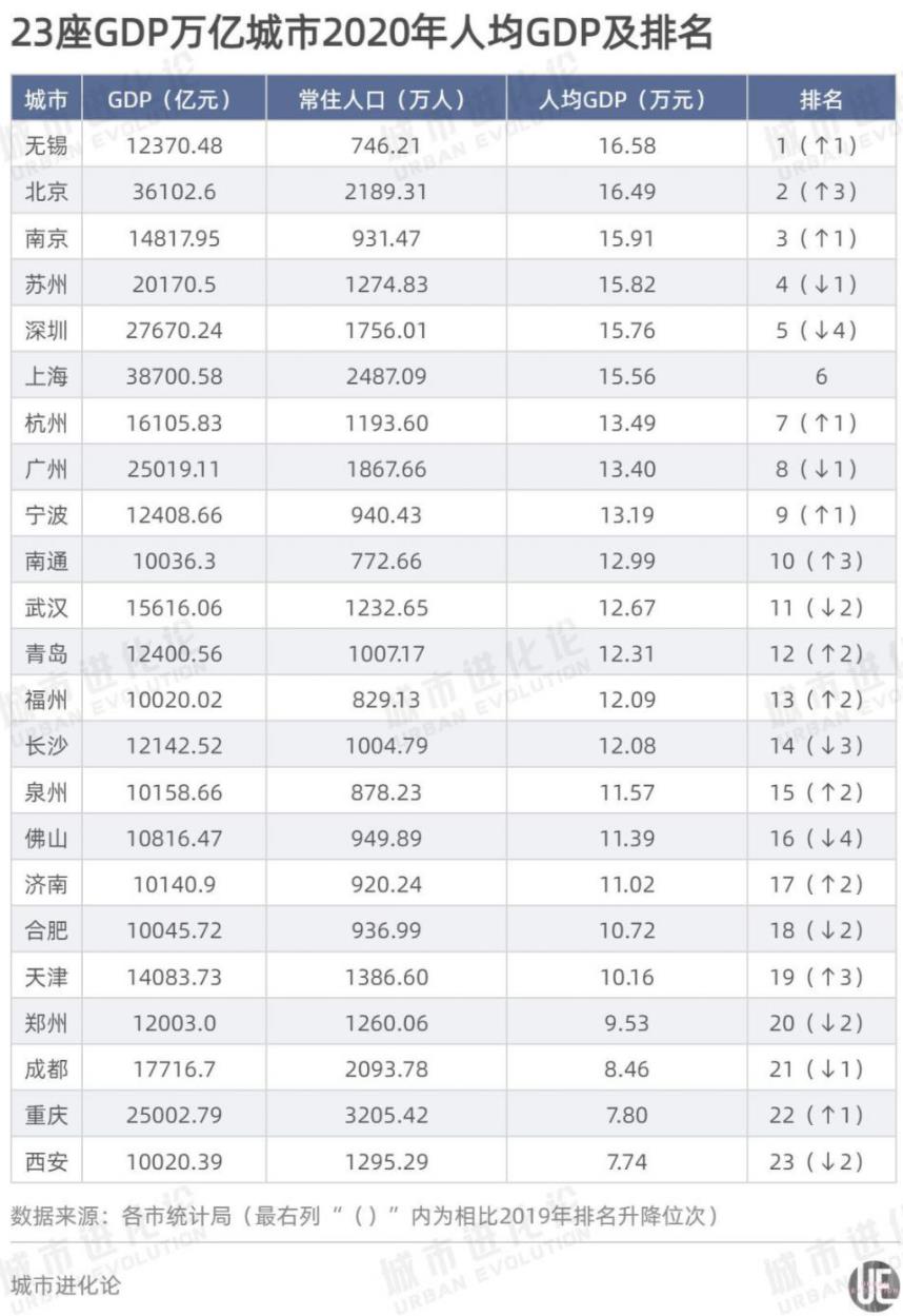 " 万亿俱乐部 " 城市 2020 年人均 GDP 