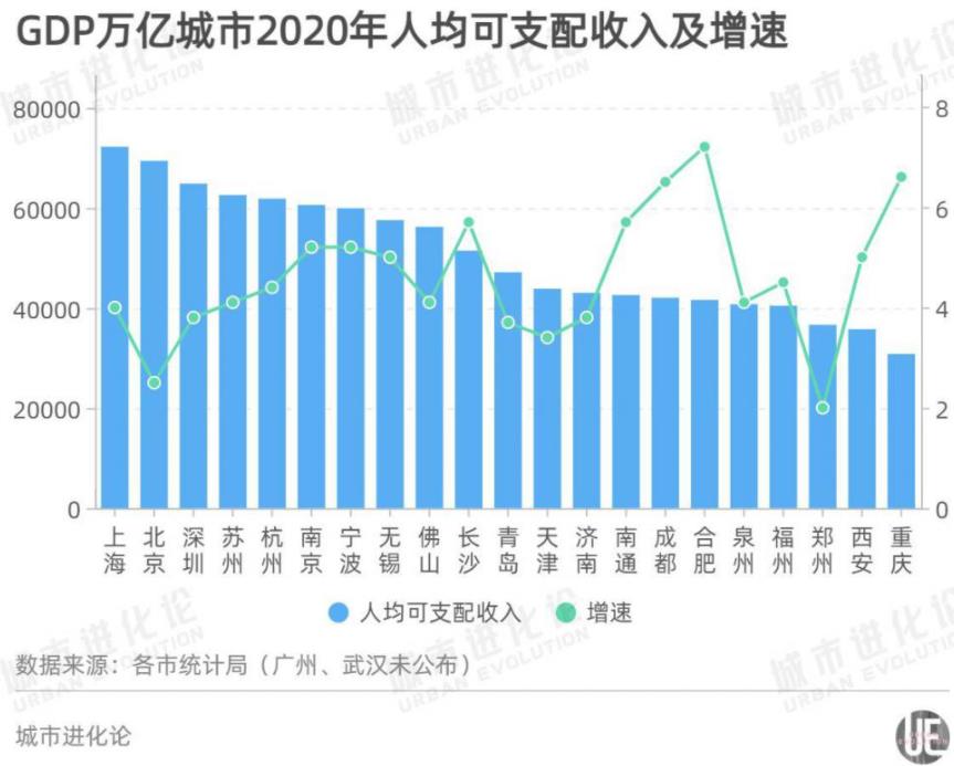 反映生活水平的人均可支配收入