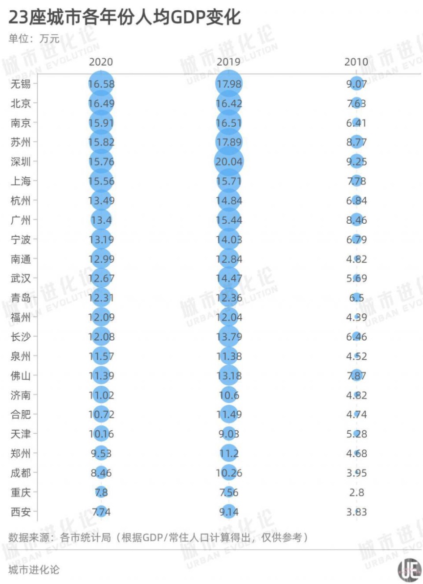 城市人均 GDP 排名出现明显变化