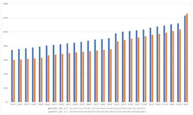 1978年至今武汉、郑州两地常住人口数