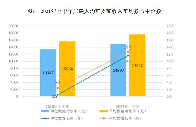 2021年上半年居民人均可支配收入平均数与中位数