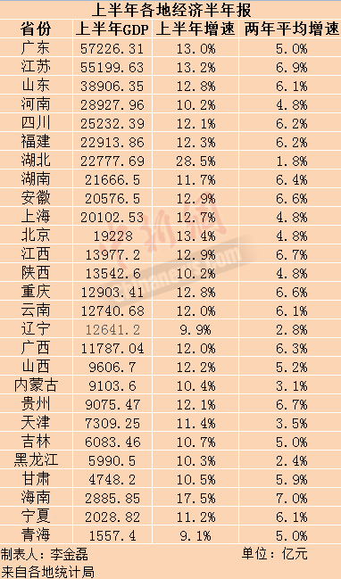 27省份上半年GDP