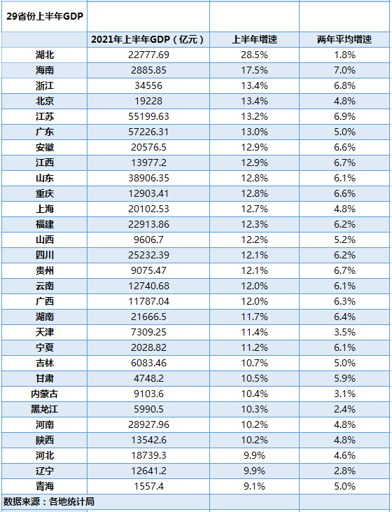 29个省份公布了上半年经济运行情况