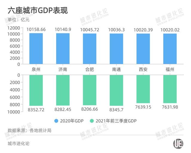 2020年携手闯入万亿俱乐部的六座城市