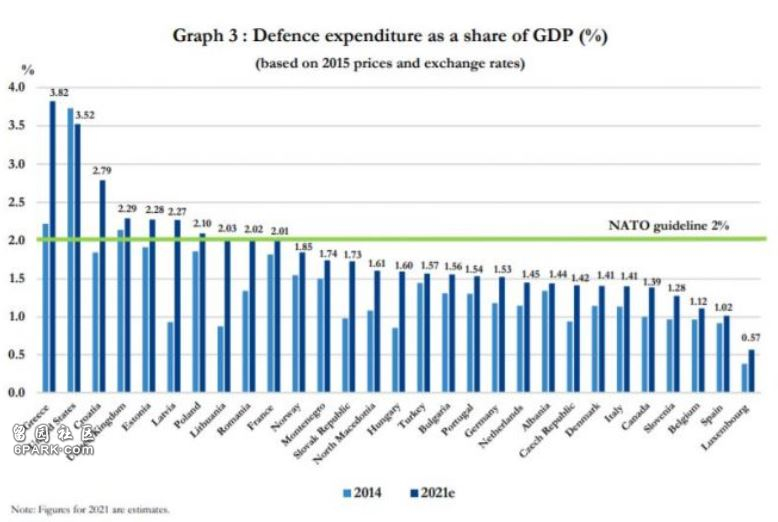 完成2%目标的国家增至10个