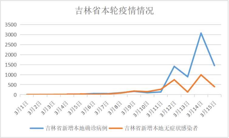 吉林省本轮疫情累计报告感染者已经过万