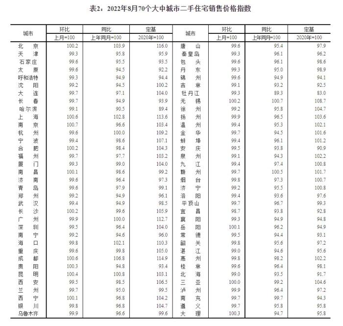 2022年8月70个大中城市二手住宅销售价格指数