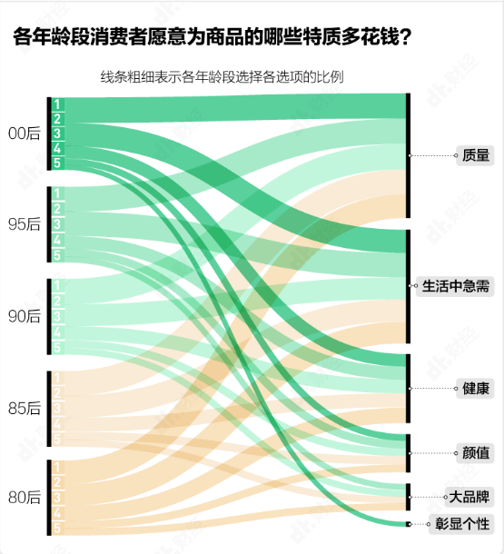 各年龄阶段消费者更愿意为何种特质买单