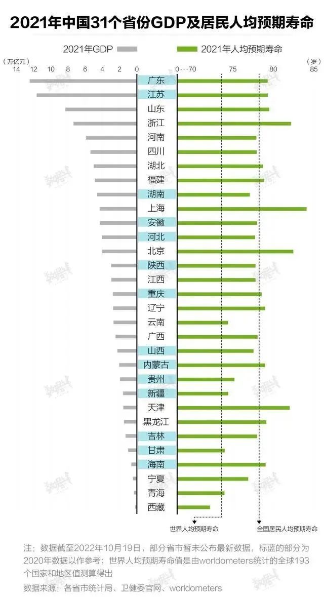 全国31个省份人均预期寿命