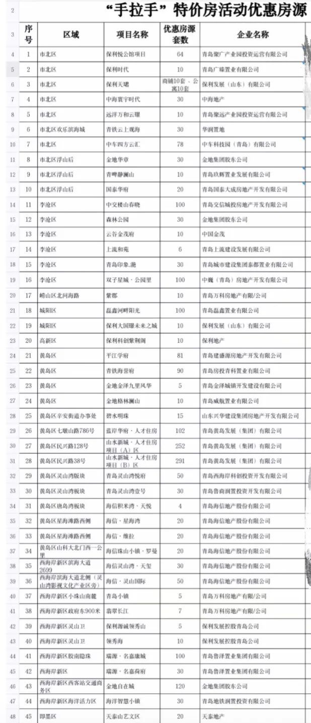 青岛市住建局发布了《关于开展“手拉手”特价房活动的函》